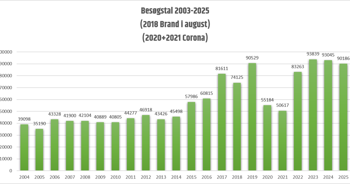Gæsteantal Økolariet 2003 Til 2025