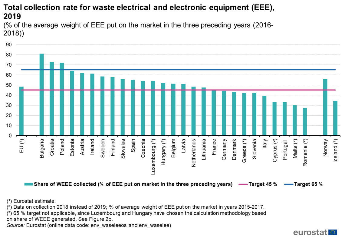 Total Collection Rate For Waste Electrical And Electronic Equipment (EEE), 2019 (% Of The Average Weight Of EEE Put On The Market In The Three Preceding Years (2016 2018))